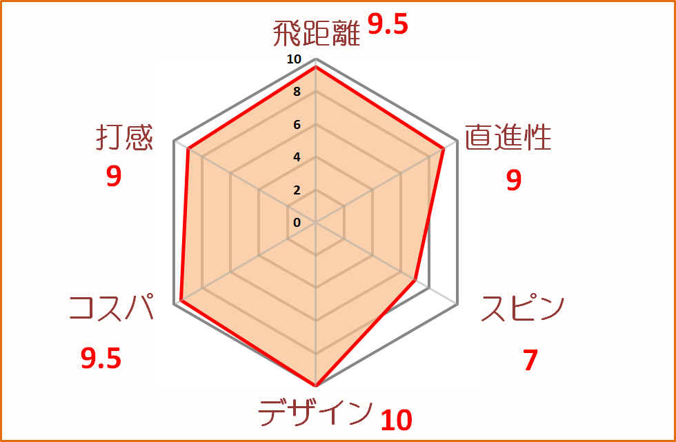 プロギア　ソフトディスタンス評価